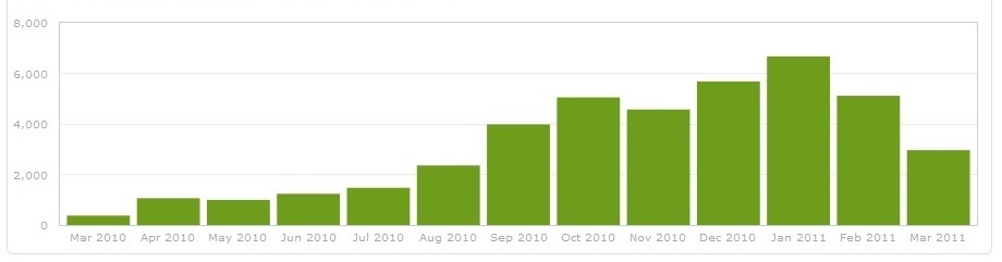 Organic Traffic Stats